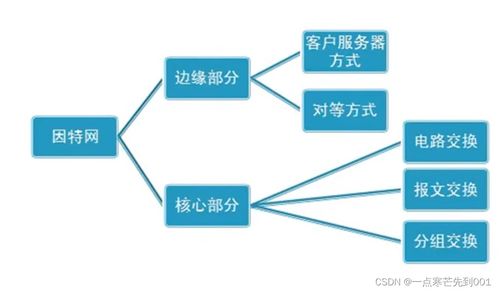 因特網(wǎng)的組成、邊緣通訊方式及數(shù)據(jù)交換機制