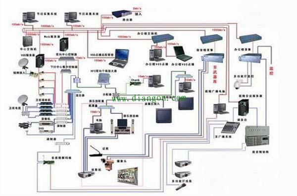 安防系統工程設計必看 10種經典弱電系統拓撲結構圖，很實用