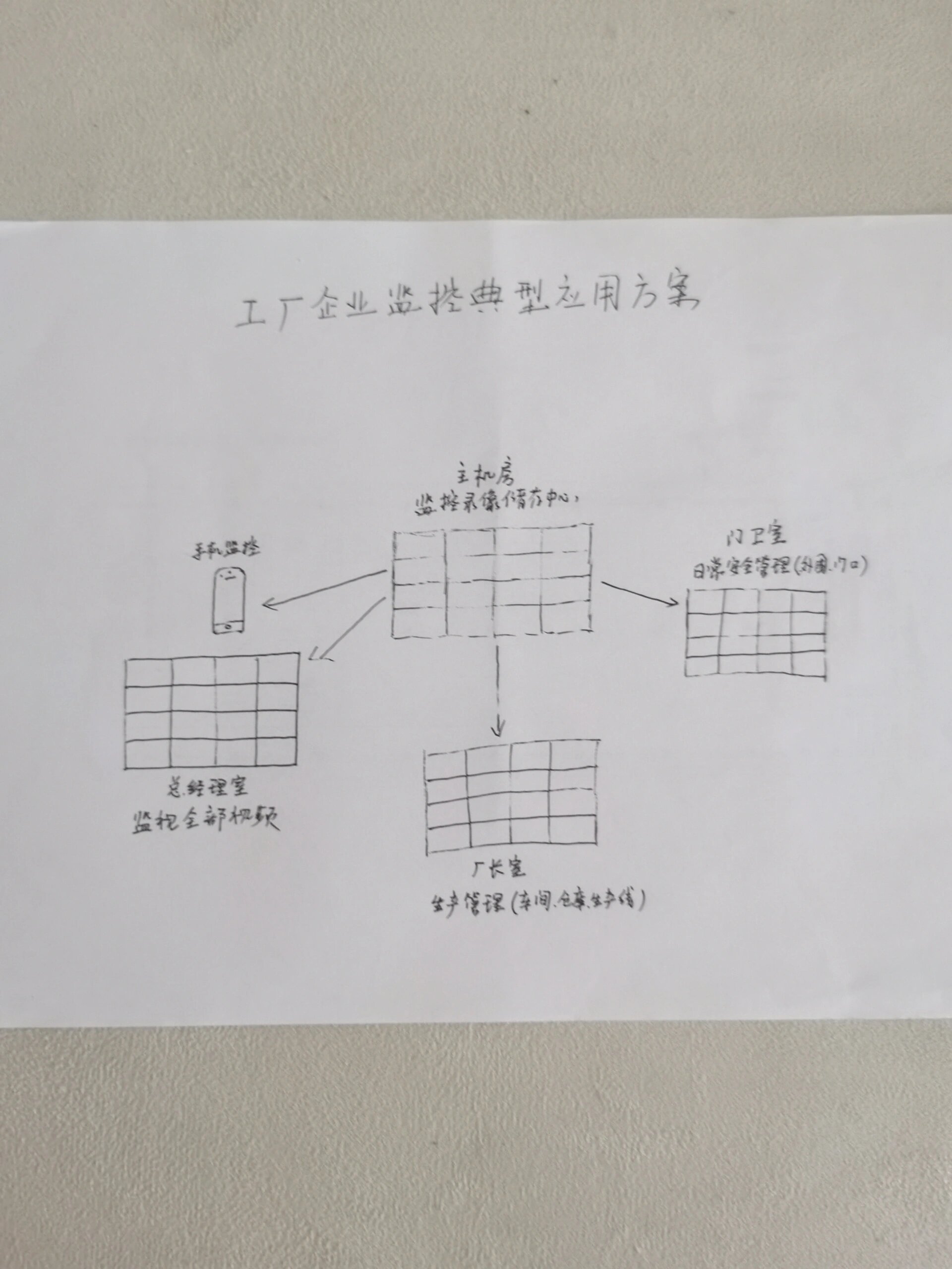 工廠監控系統的安防工程化設計要點